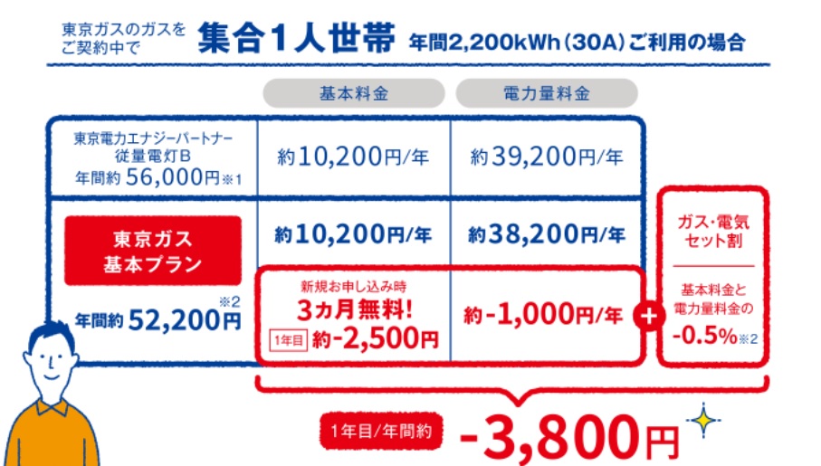 東京ガスの新電力サービス/ずっとも電気