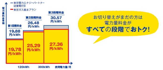 東京ガスの新電力サービス/ずっとも電気